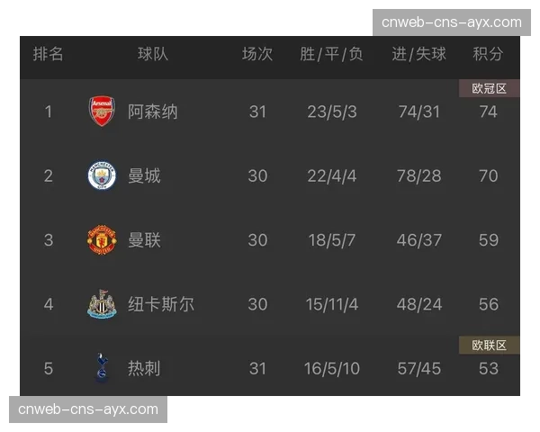 数据预测机构给出最新夺冠概率:曼城45%,阿森纳40%,利物浦15% 数据预测机构给出最新夺冠概率:曼城45%,阿森纳40%,利物浦15%